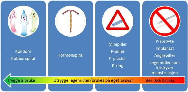 Illustrasjon av klassifisering av prevensjonsmiddel