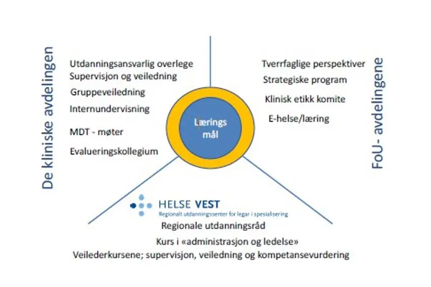 Modell som illustrerer fordelingen av felles kompetansemål mellom FoU-avdelingen, de kliniske avdelingene og Regionale utdanningsråd.