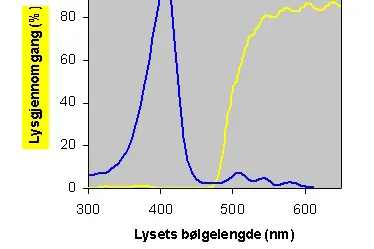 Grafisk fremstilling av den lysbeskyttende spesialfilmens egenskaper, hvilke bølgelengder av lys slipper gjennom filter og utløser symptomer.