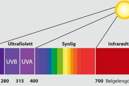Figur som illustrerer lysets spekter fra ultrafiolett til infrarødt.