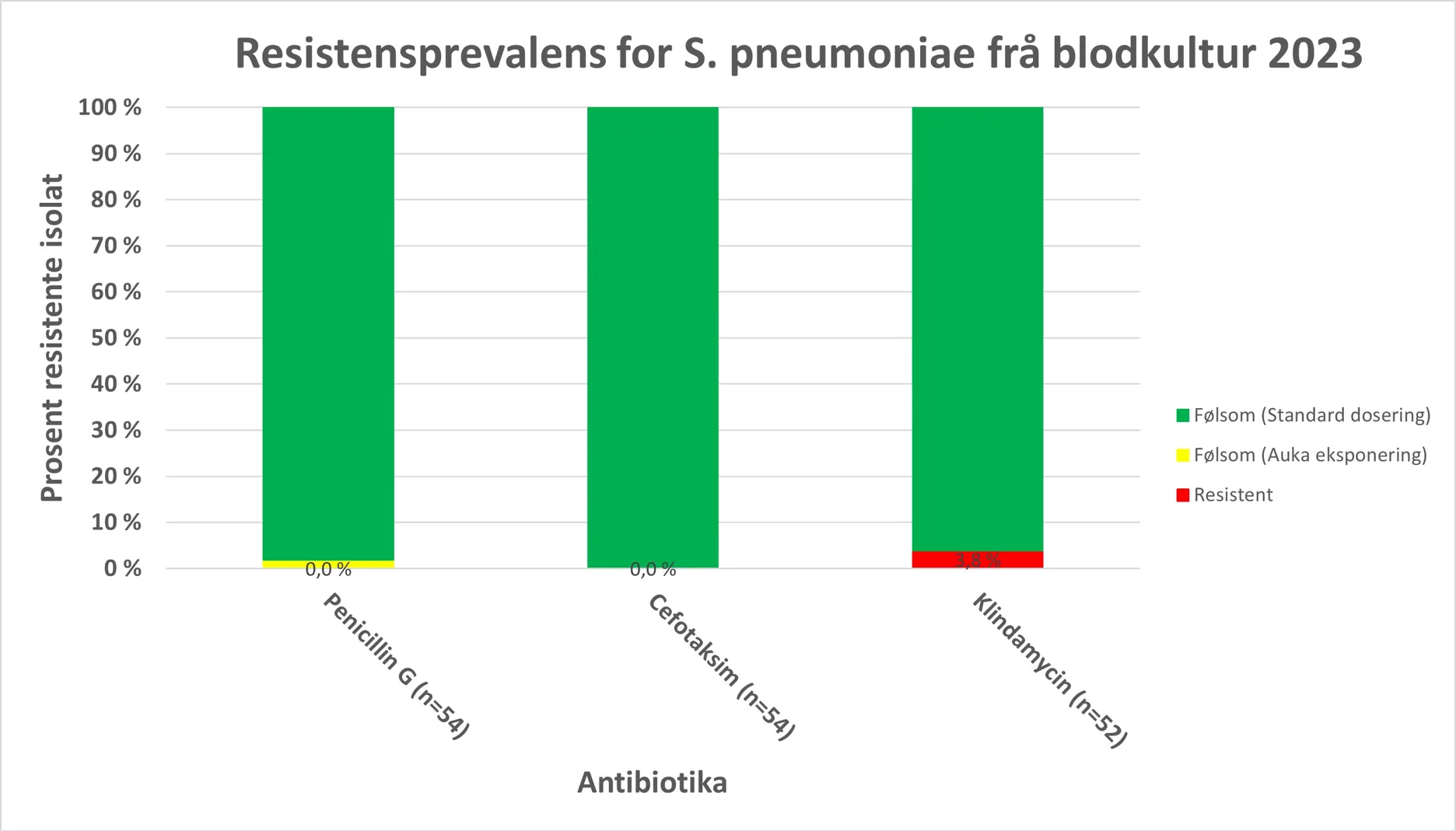 Grafisk fremstilling av resistensdata for S. pneumoniae frå blodkultur for 2023.