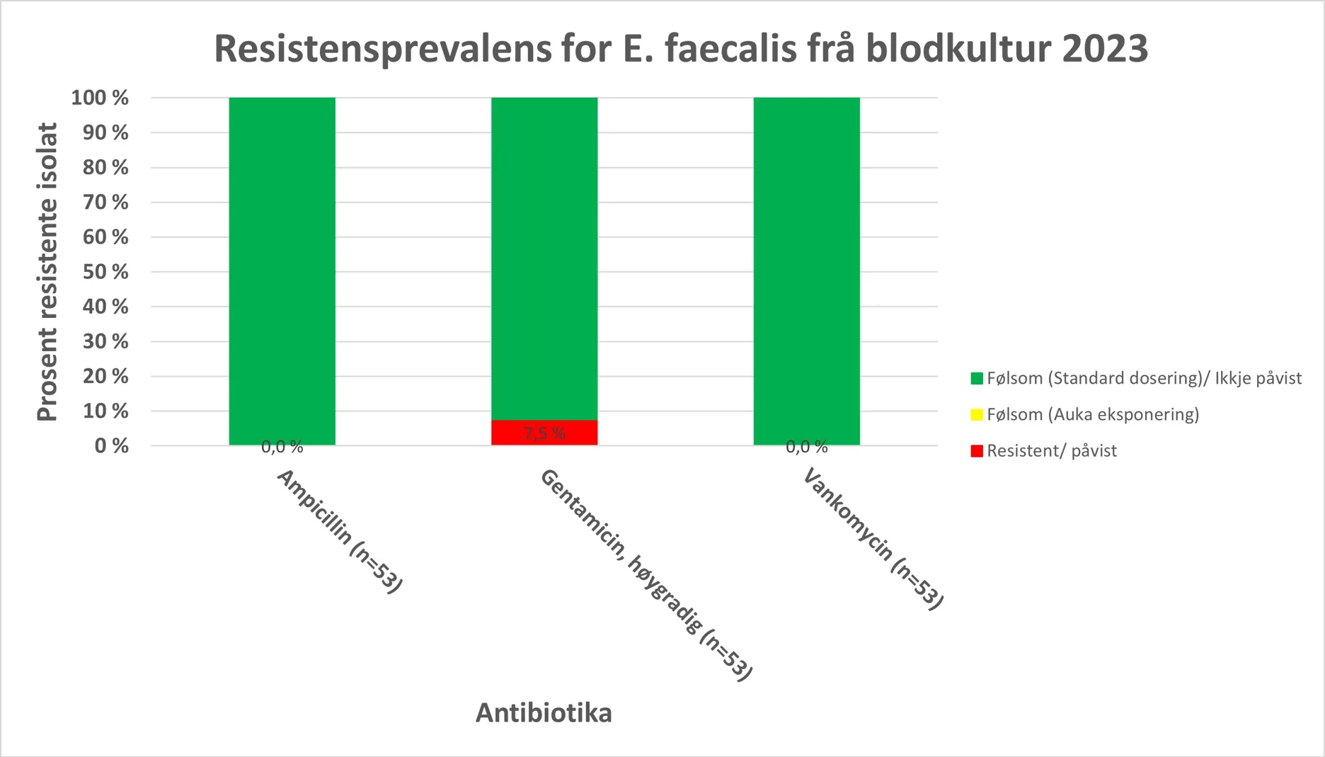 Grafisk fremstilling av resistensdata for E.faecalis frå blodkultur for 2023.