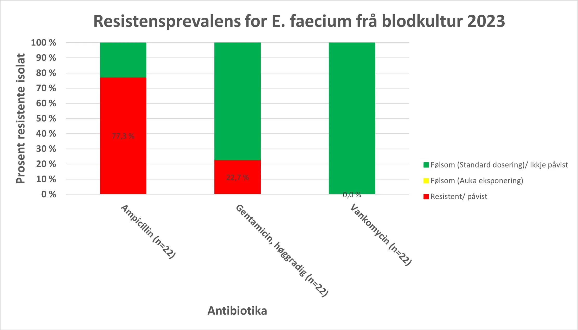 Grafisk fremstilling av resistensdata for E. faecium frå blodkultur for 2022