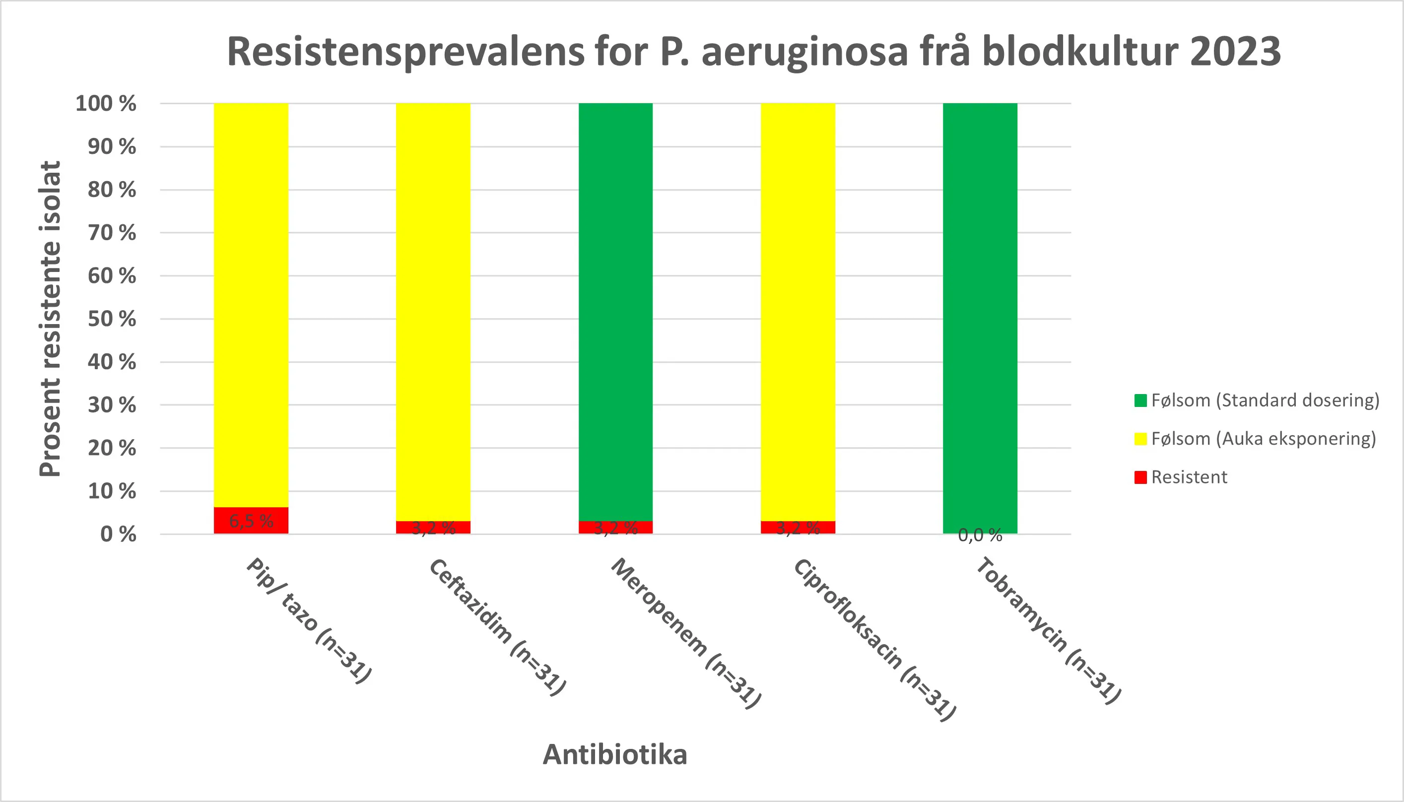 Grafisk fremstilling av resistensdata for P. aeruginosa frå blodkultur for 2022.