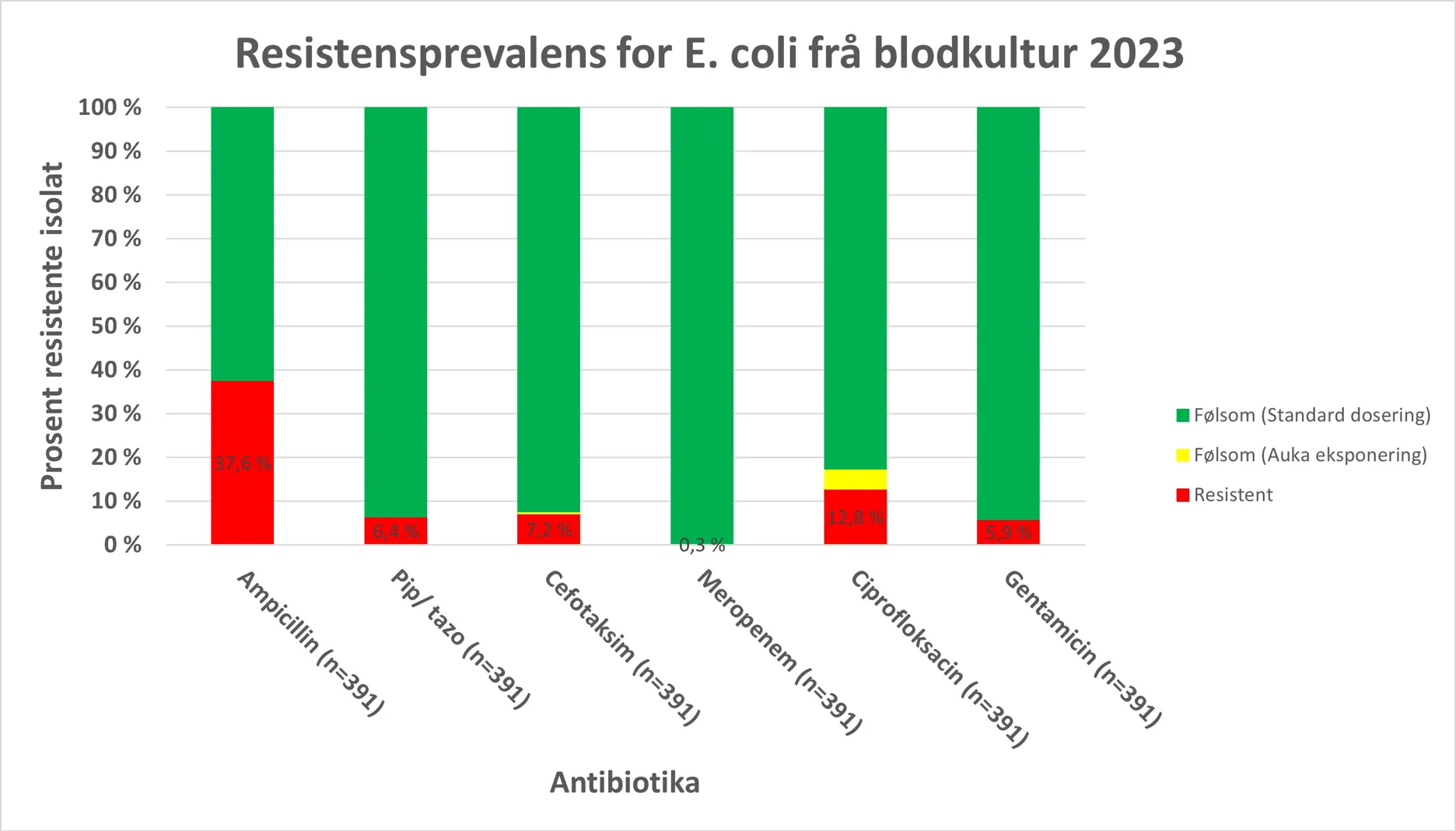 Grafisk fremstilling av resistensdata for E.coli frå blodkultur for 2023.