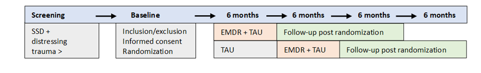 Illustrasjon med en tidslinje som viser fremdrift i randomisering og kartlegging