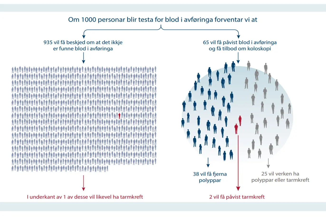 Infografikk som viser statistiske utfall dersom 1000 personer blir testet for blod i avføringen. 