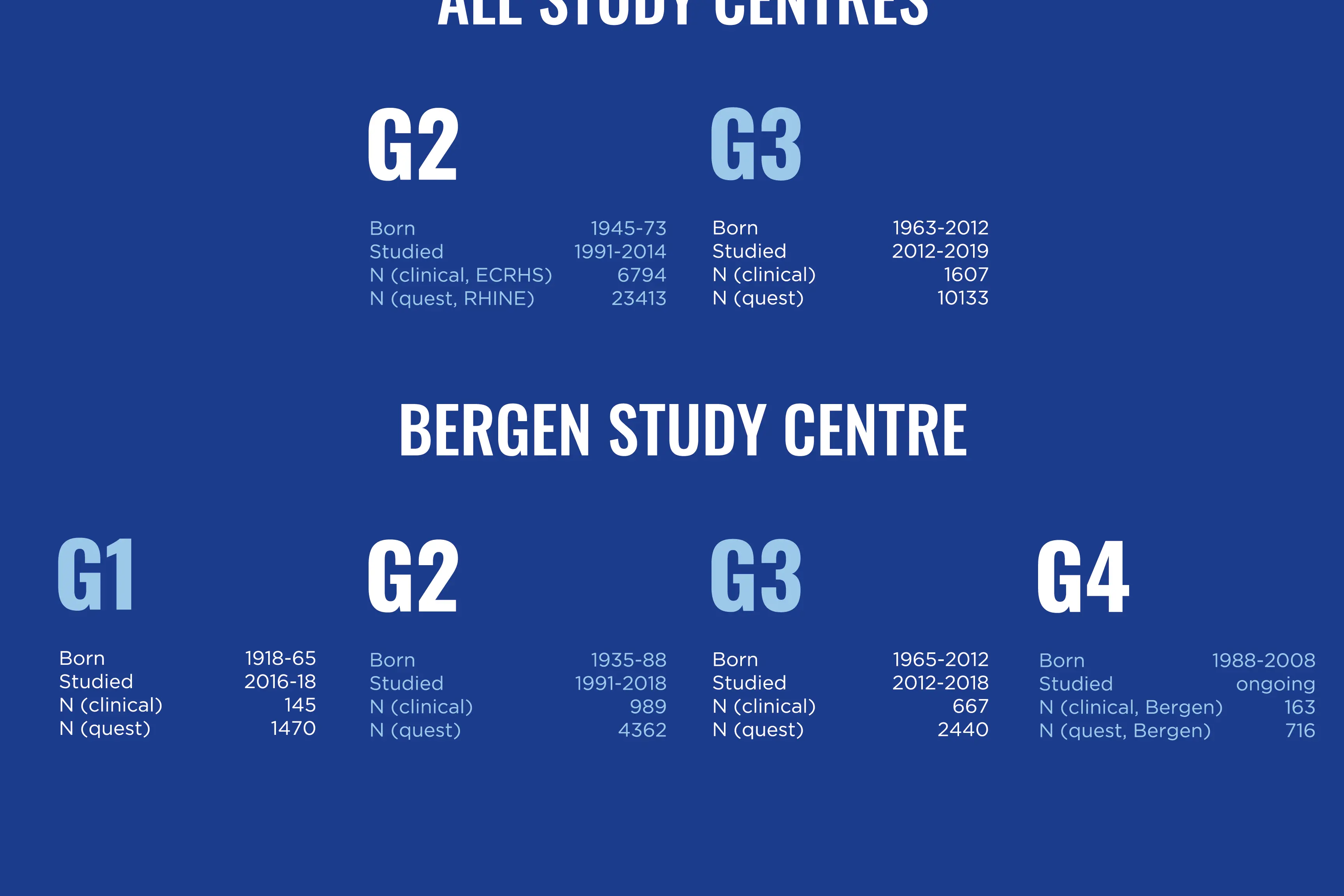 Overview over age groups in all study centres and in Bergen study centre. Graphics
