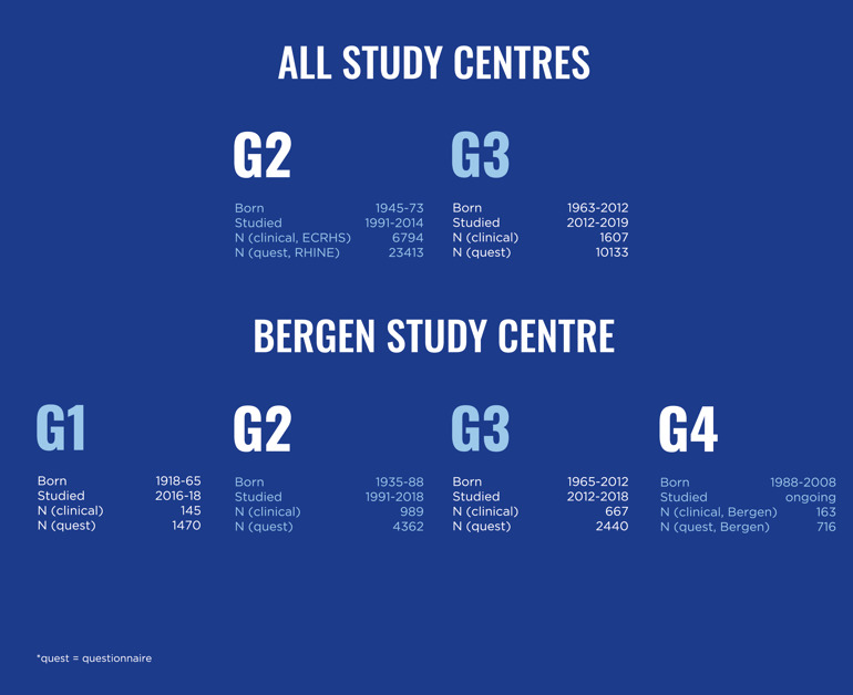 Overview over age groups in all study centres and in Bergen study centre. Graphics