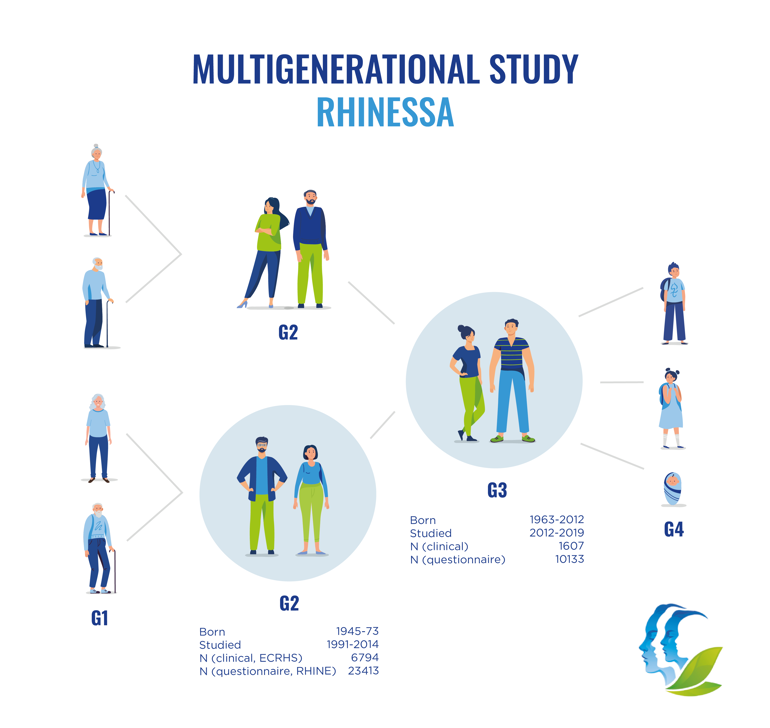 Visual presentation of multigenerational study Rhinessa. Graphics