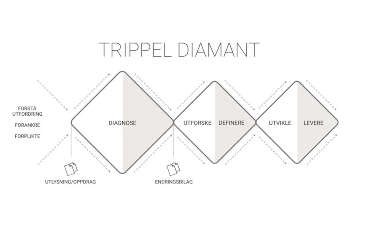 Illustrasjon. Den triple diamant - prosessbeskrivelse.