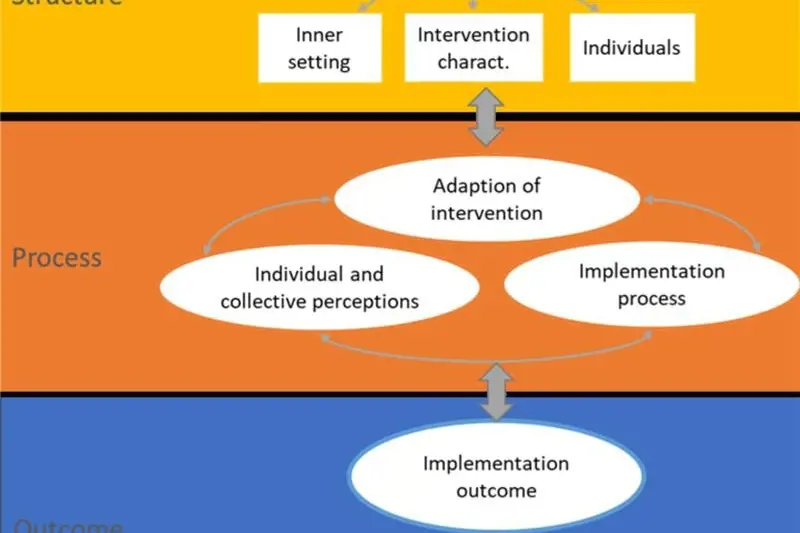 Modell for forskningsprosjektet sine tre faser: -struktur, prosess og effekt - og sammenhengen mellom dem. Grafisk illustrasjon.