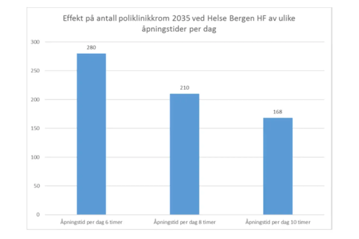 Grafikk. Søylediagram som viser effekt for ant. poliklinikkrom med ulike åpningstider dag i Helse Bergen.