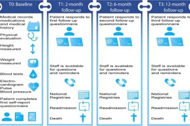 Figure 2: Measuring time points and data collection in the cohort study in CONCARDPCI.