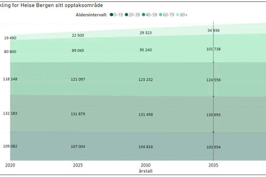 Grafikk. Diagram som viser demografisk utvikling for Helse Bergen sitt opptaksområde 2020-2040. 