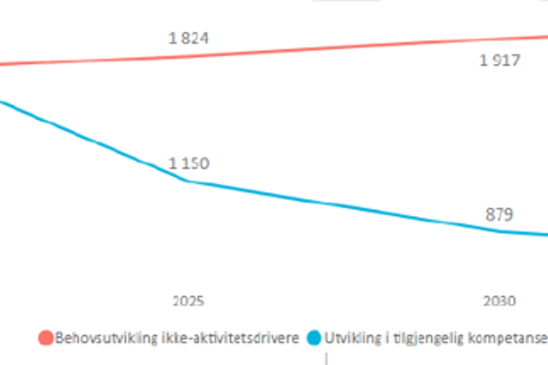 Grafikk. Diagram som viser framskriving sjukepleiarar i sjukehuset 2019-2035, netto månadsverk.