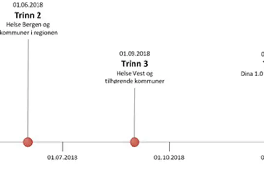 Grafisk illustrasjon over tidslinjen til Dina chatbot-prosjektet fra oppstart i 2018 til nasjonal utrulling i 2019.