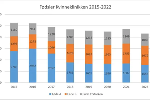 Tabell som viser fødsler ved Kvinneklinikken fra 2015 til 2022 fordelt på fødeenhet