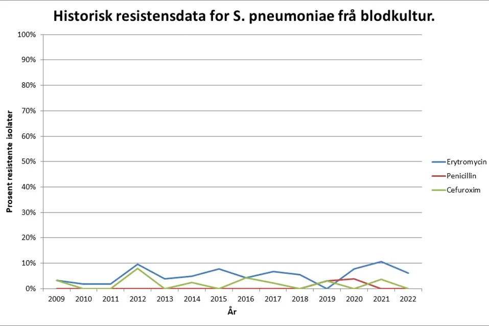 Grafisk fremstilling av historisk resistensdata for S. pneumoniae frå blodkultur