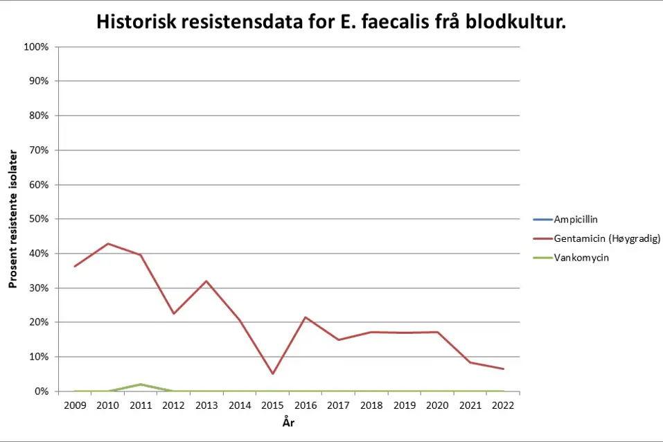 Grafisk fremstilling av historisk resistensdata for E. faecalis frå blodkultur