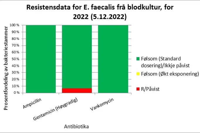 Grafisk fremstilling av resistensdata for E.faecalis frå blodkultur for 2022.
