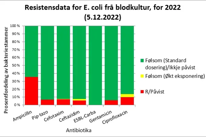 Grafisk fremstilling av resistensdata for E.coli frå blodkultur for 2022.