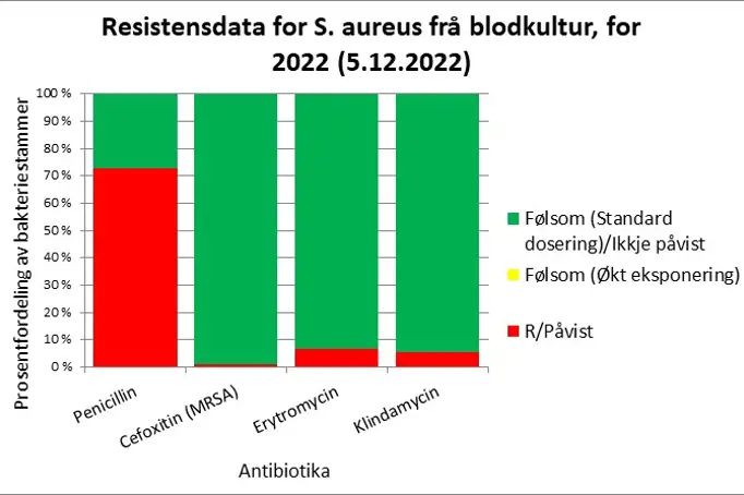 Grafisk fremstilling av resistensdata for S. aureus frå blodkultur for 2022.