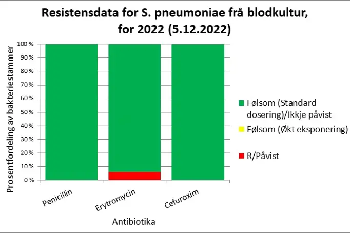 Grafisk fremstilling av resistensdata for S. pneumoniae frå blodkultur for 2022. 