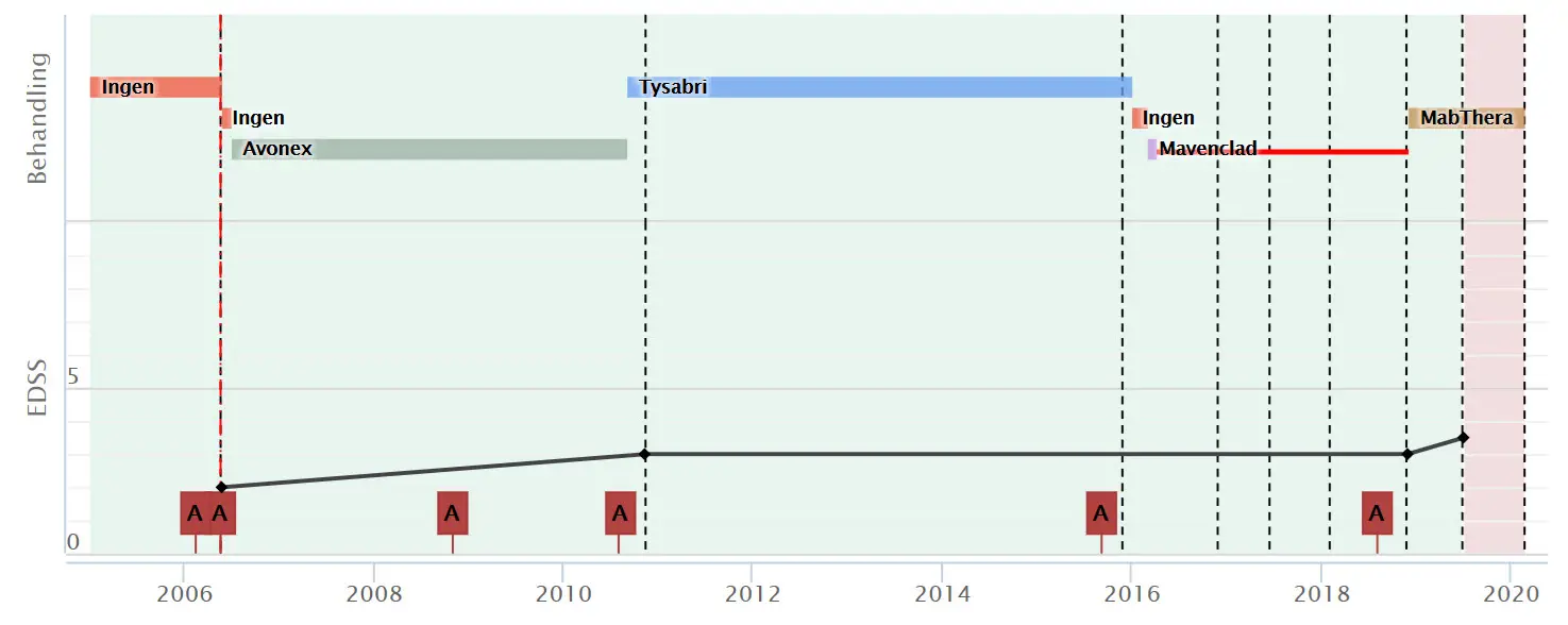 Illustrasjon - oversikt pasient