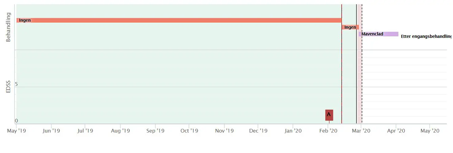 Illustrasjon - oversikt nydiagnostisert pasient