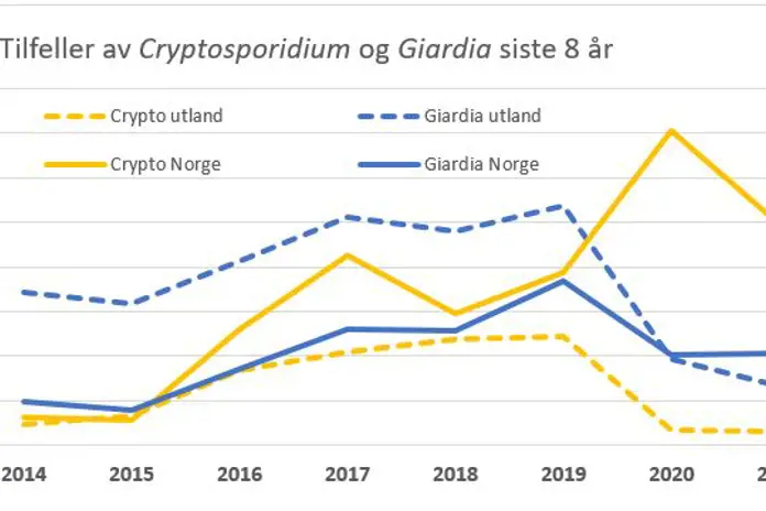 Grafikk. Utvikling vra 2014 til 2021 tilfeller av Giardia og Cryptosporidium i Norge