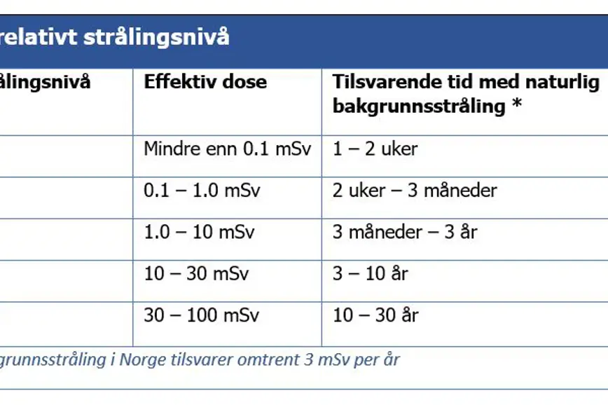 Tabell - skala for relativt strålingsnivå. Skjermbilde