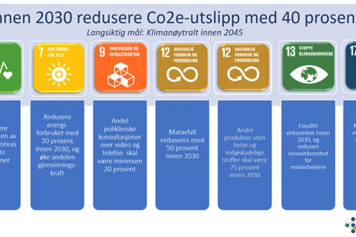 Grafisk fremstilling av FNs bærekraftsmål (3, 7, 9, 12, 13 og 17): Innen 2030 redusere Co2e-utslipp med 40 prosent