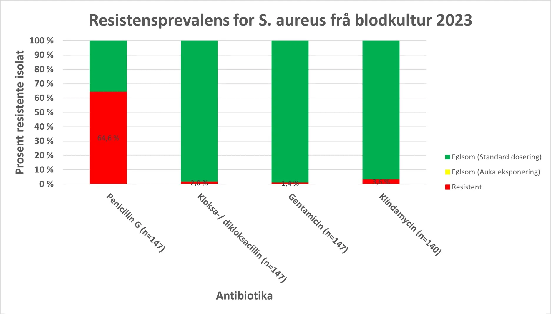Grafisk fremstilling av resistensdata for S. aureus frå blodkultur for 2022.
